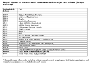 Illustration for article titled iPhone 3G Takes About $173 To Manufacture Says Estimate